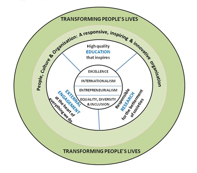 Strategy Development Framework